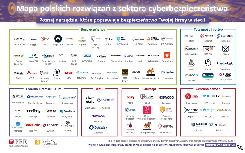 PFR | Mapa polskich rozwiązań z sektora cyberbezpieczeństwa